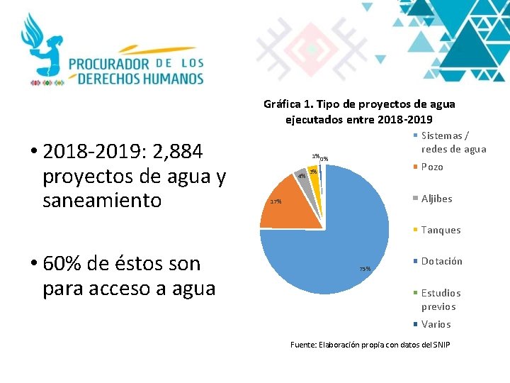 Gráfica 1. Tipo de proyectos de agua ejecutados entre 2018 -2019 • 2018 -2019: