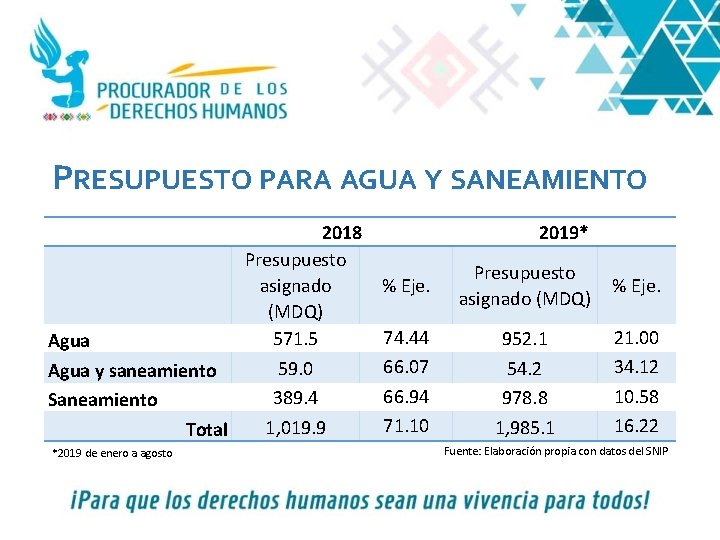 PRESUPUESTO PARA AGUA Y SANEAMIENTO 2018 Presupuesto % Eje. asignado (MDQ) 74. 44 571.