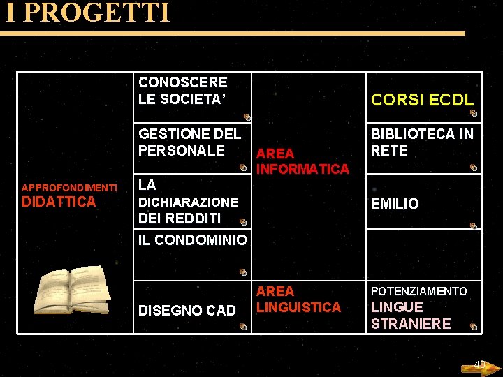 I PROGETTI CONOSCERE LE SOCIETA’ CORSI ECDL GESTIONE DEL PERSONALE BIBLIOTECA IN RETE APPROFONDIMENTI