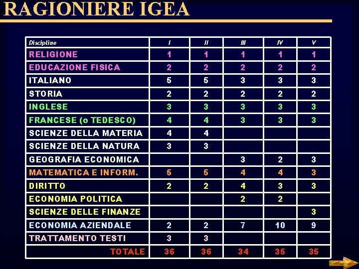 RAGIONIERE IGEA Discipline I II IV V RELIGIONE 1 1 1 EDUCAZIONE FISICA 2