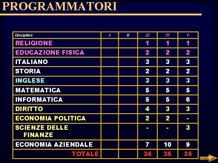 PROGRAMMATORI Discipline I II IV V RELIGIONE 1 1 1 EDUCAZIONE FISICA 2 2