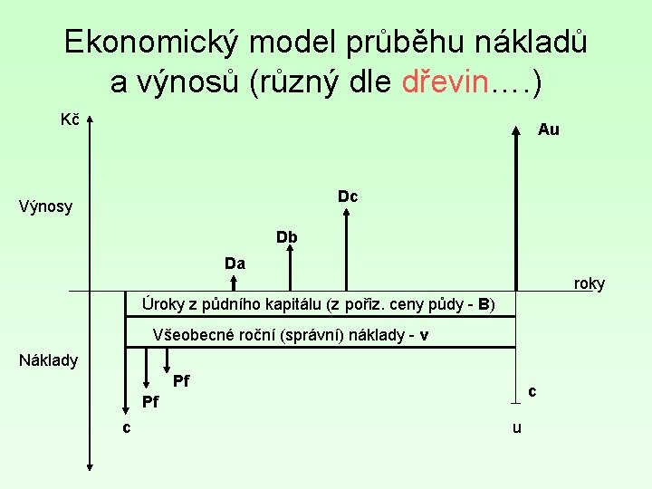 Ekonomický model průběhu nákladů a výnosů (různý dle dřevin…. ) Kč Au Dc Výnosy