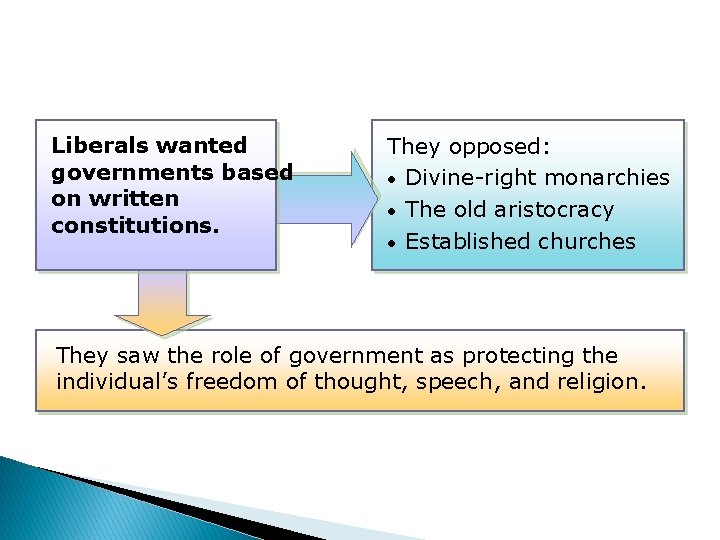 Liberals wanted governments based on written constitutions. They opposed: • Divine-right monarchies • The