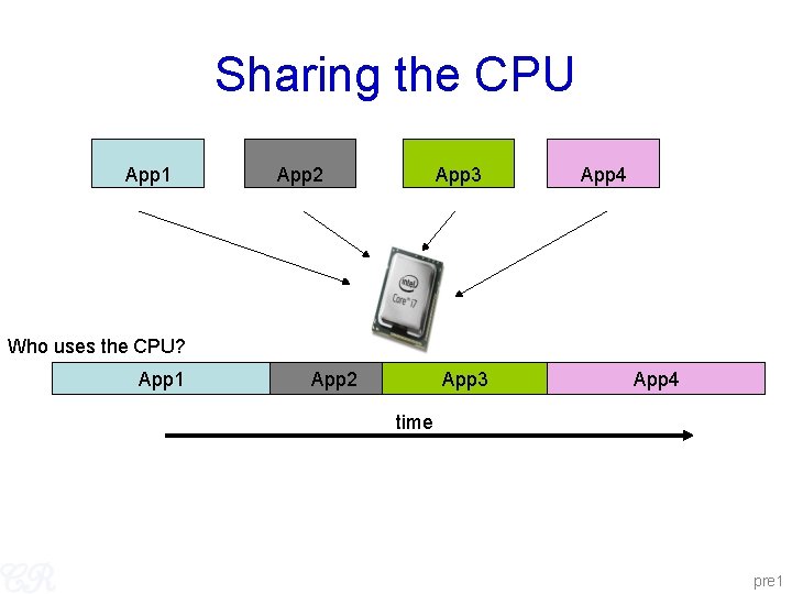 Sharing the CPU App 1 App 2 App 3 App 4 Who uses the