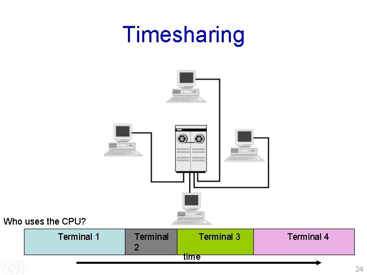 Timesharing Who uses the CPU? Terminal 1 Terminal 2 Terminal 3 Terminal 4 time