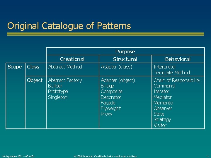 Original Catalogue of Patterns Purpose Creational Scope Structural Behavioral Class Abstract Method Adapter (class)