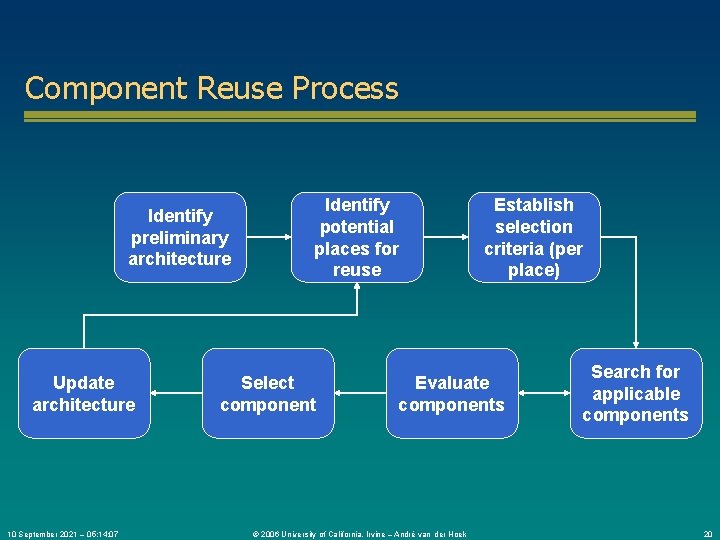 Component Reuse Process Identify preliminary architecture Update architecture 10 September 2021 – 05: 14: