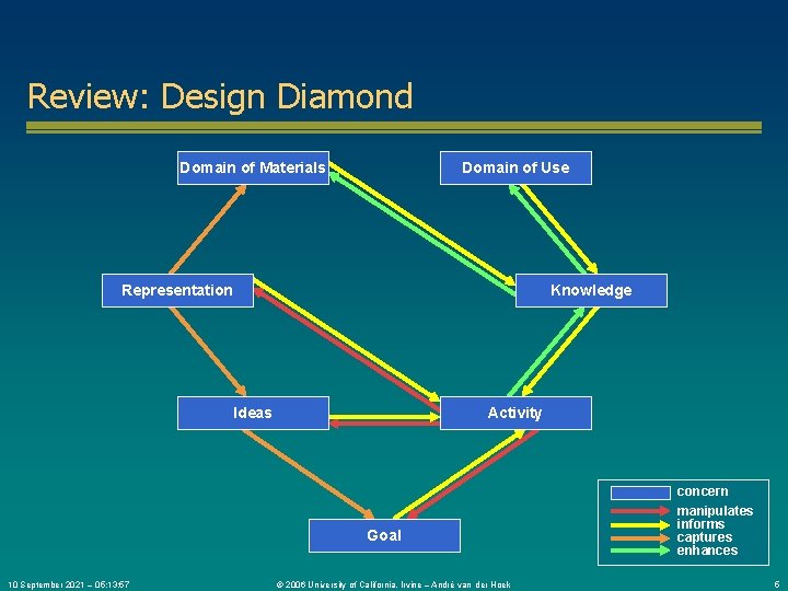 Review: Design Diamond Domain of Materials Domain of Use Representation Knowledge Ideas Activity Goal