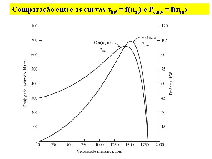 Comparação entre as curvas tind = f(nm) e Pconv = f(nm) 