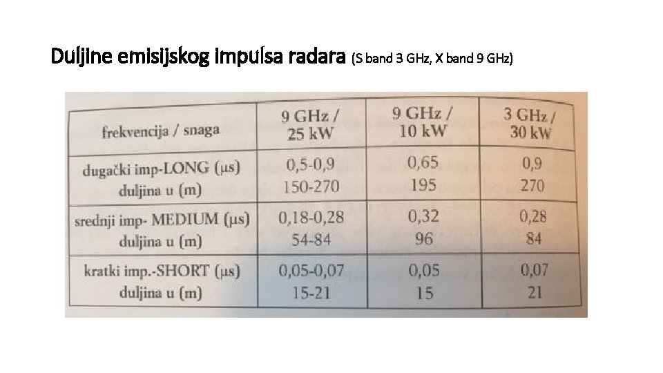 Duljine emisijskog impulsa radara (S band 3 GHz, X band 9 GHz) 