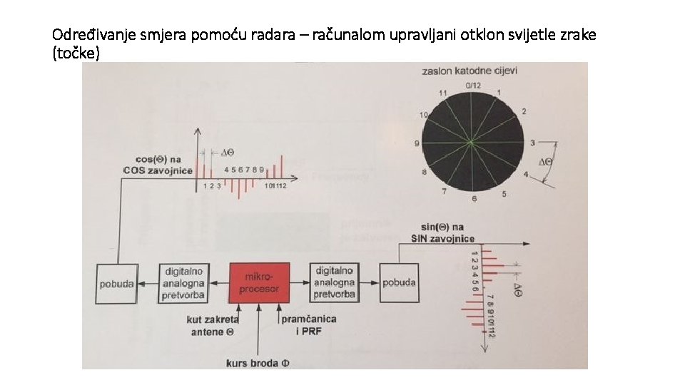 Određivanje smjera pomoću radara – računalom upravljani otklon svijetle zrake (točke) Određivanje smjera pomoću radara – računalom upravljani otklon svijetle zrake (točke)