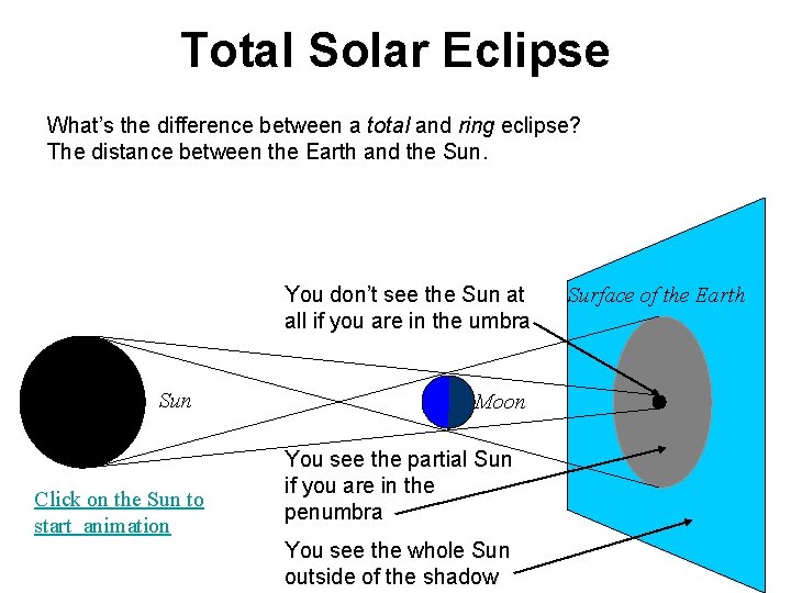 Total Solar Eclipse What’s the difference between a total and ring eclipse? The distance