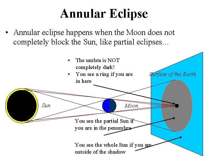 Annular Eclipse • Annular eclipse happens when the Moon does not completely block the