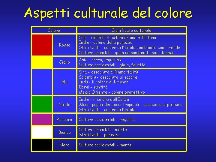 Aspetti culturale del colore Colore Significato culturale Rosso Cina - simbolo di celebrazione e