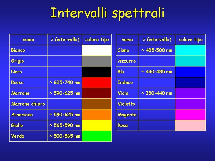 Intervalli spettrali nome (intervallo) colore tipo nome Bianco Ciano Grigio Azzurro Nero Blu Rosso