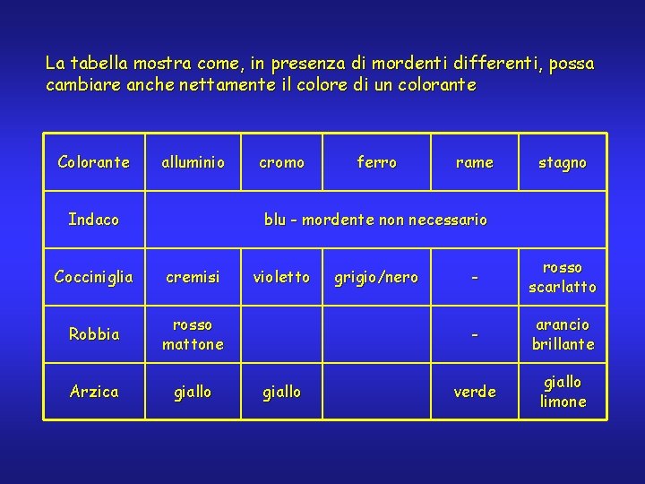 La tabella mostra come, in presenza di mordenti differenti, possa cambiare anche nettamente il