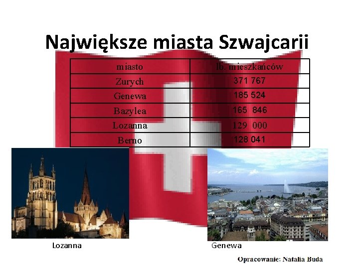 Największe miasta Szwajcarii miasto Zurych Genewa Bazylea Lozanna Berno Lozanna lb. mieszkańców 371 767