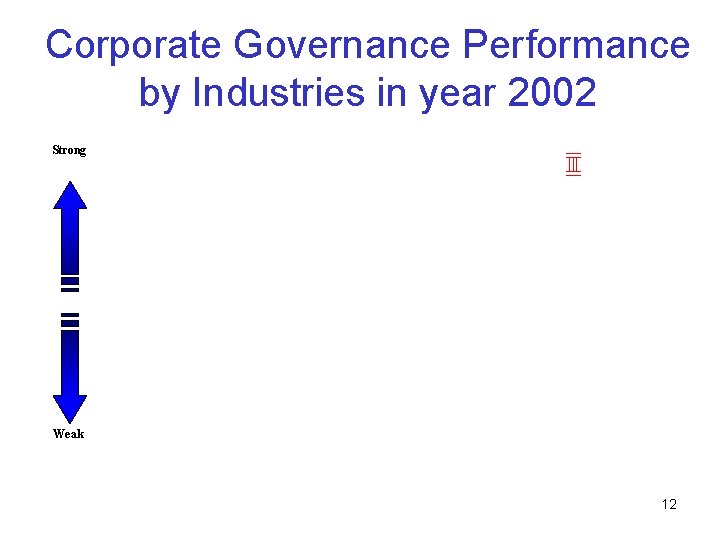 Corporate Governance Performance by Industries in year 2002 Strong Weak 12 