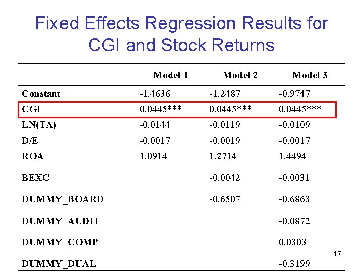 Fixed Effects Regression Results for CGI and Stock Returns Model 1 Model 2 Model