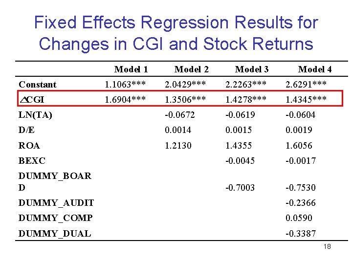 Fixed Effects Regression Results for Changes in CGI and Stock Returns Model 1 Model