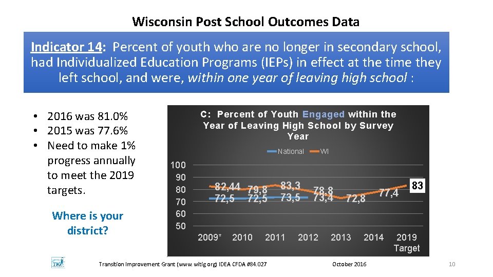 Wisconsin Post School Outcomes Data Indicator 14: Percent of youth who are no longer