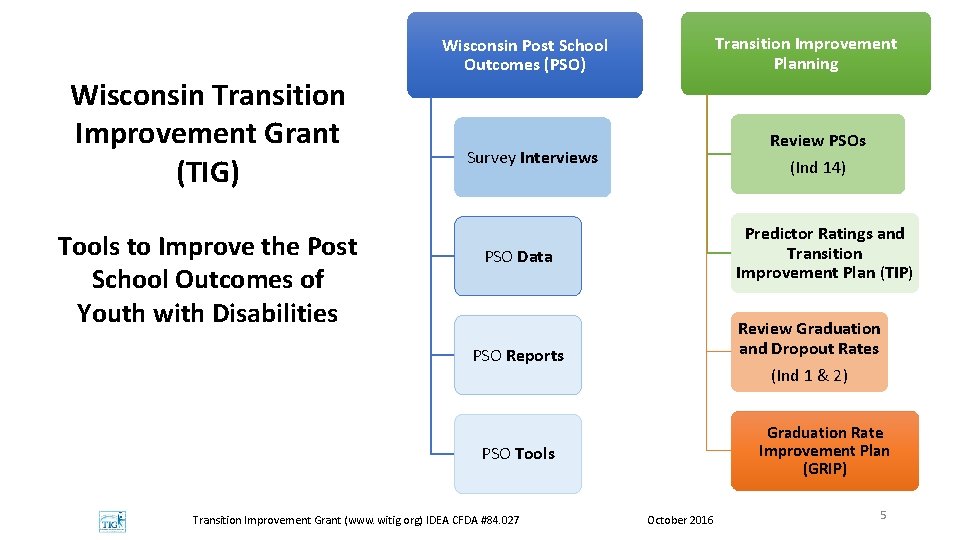 Wisconsin Transition Improvement Grant (TIG) Tools to Improve the Post School Outcomes of Youth
