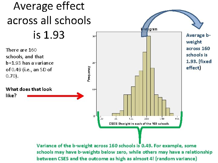 Average effect across all schools is 1. 93 There are 160 schools, and that