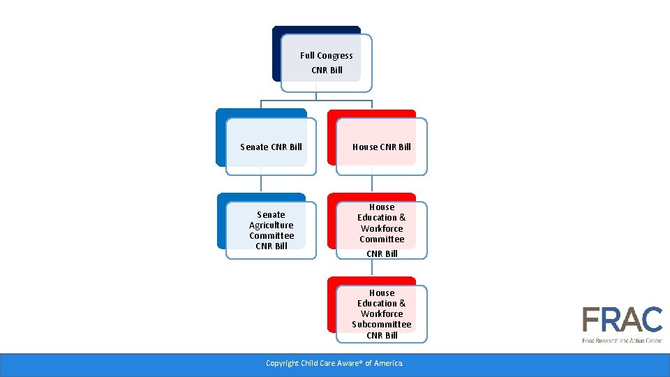 Full Congress CNR Bill Senate CNR Bill House CNR Bill Senate Agriculture Committee CNR