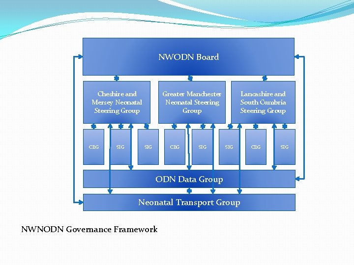NWODN Board Cheshire and Mersey Neonatal Steering Group CEG SIG Greater Manchester Neonatal Steering NWODN Board Cheshire and Mersey Neonatal Steering Group CEG SIG Greater Manchester Neonatal Steering