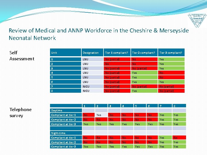 Review of Medical and ANNP Workforce in the Cheshire & Merseyside Neonatal Network Self Review of Medical and ANNP Workforce in the Cheshire & Merseyside Neonatal Network Self