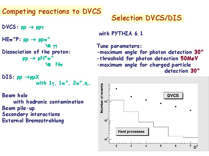 Competing reactions to DVCS: μp HEπ°P: μp μpπ° Dissociation of the proton: μp μN*π°