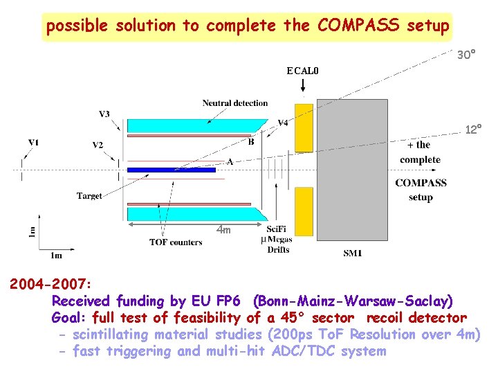 possible solution to complete the COMPASS setup 30° ECAL 0 12° 4 m 2004