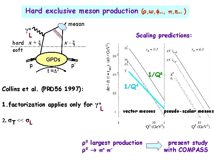 Hard exclusive meson production (ρ, ω, …, π, η… ) meson γ* L hard
