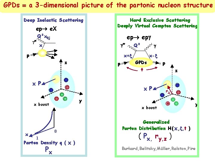 GPDs a 3 -dimensional picture of the partonic nucleon structure Deep Inelastic Scattering ep