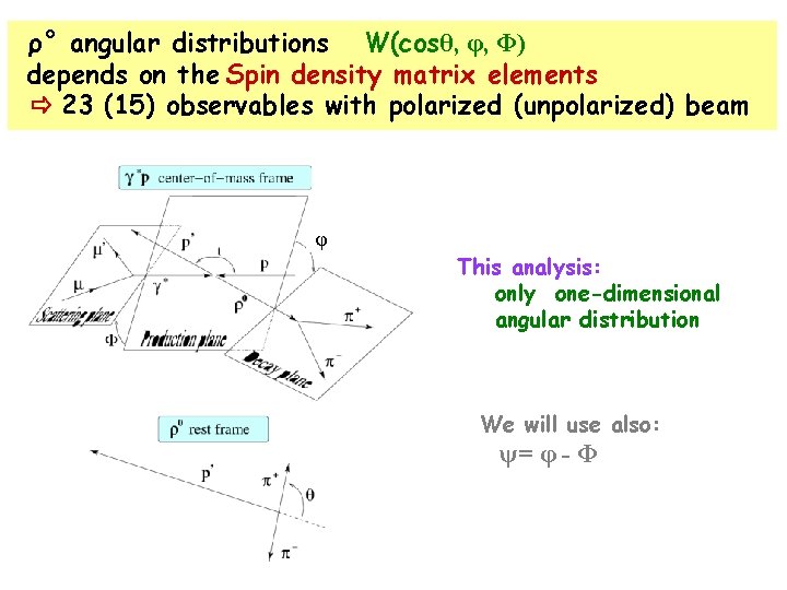 ρ° angular distributions W(cosθ, φ, Φ) depends on the Spin density matrix elements 23