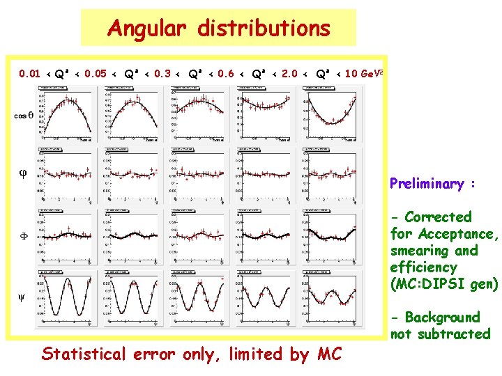 Angular distributions 0. 01 < Q² < 0. 05 < <Q² Q² < <