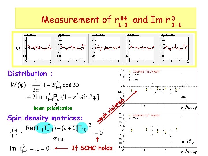04 and Im r 3 Measurement of r 1 -1 φ Distribution : beam