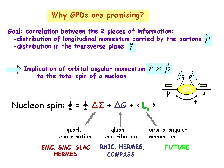 Why GPDs are promising? Goal: correlation between the 2 pieces of information: -distribution of