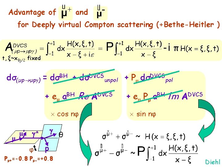 Advantage of and for Deeply virtual Compton scattering (+Bethe-Heitler ) t, ξ~x. Bj/2 fixed