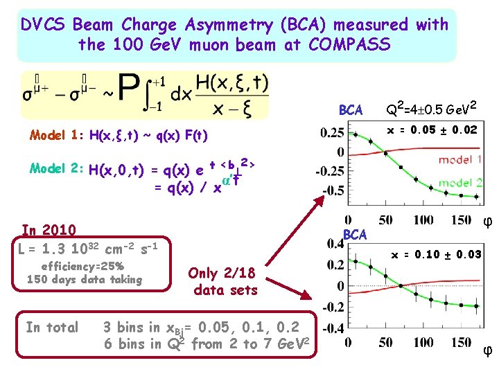 DVCS Beam Charge Asymmetry (BCA) measured with the 100 Ge. V muon beam at
