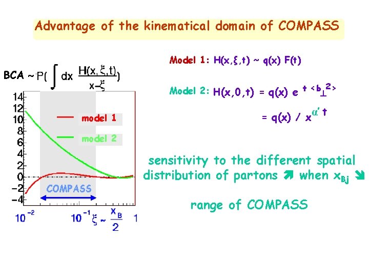 Advantage of the kinematical domain of COMPASS Model 1: H(x, ξ, t) ~ q(x)