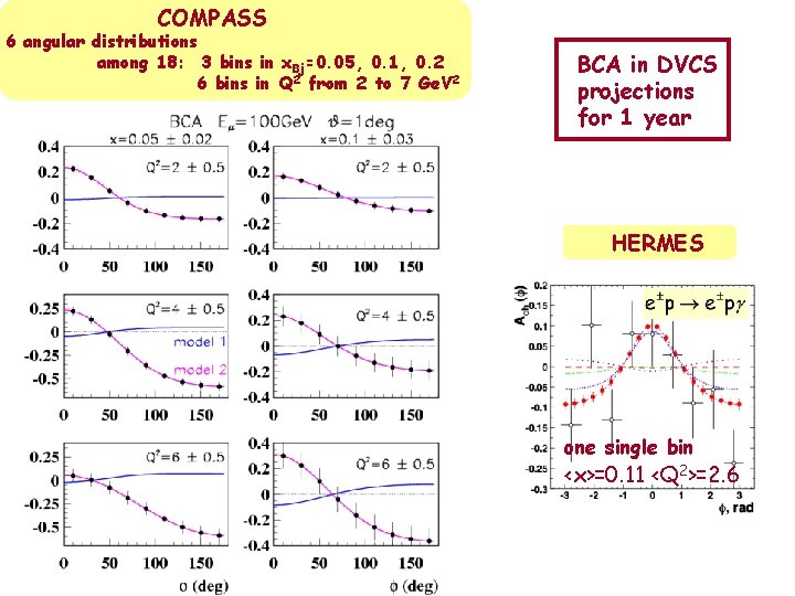 COMPASS 6 angular distributions among 18: 3 bins in x. Bj=0. 05, 0. 1,