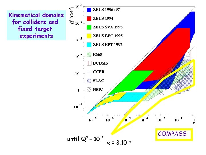 Kinematical domains for colliders and fixed target experiments until Q 2 = 10 -3