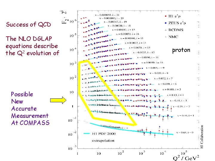 Success of QCD The NLO DGLAP equations describe the Q 2 evolution of F