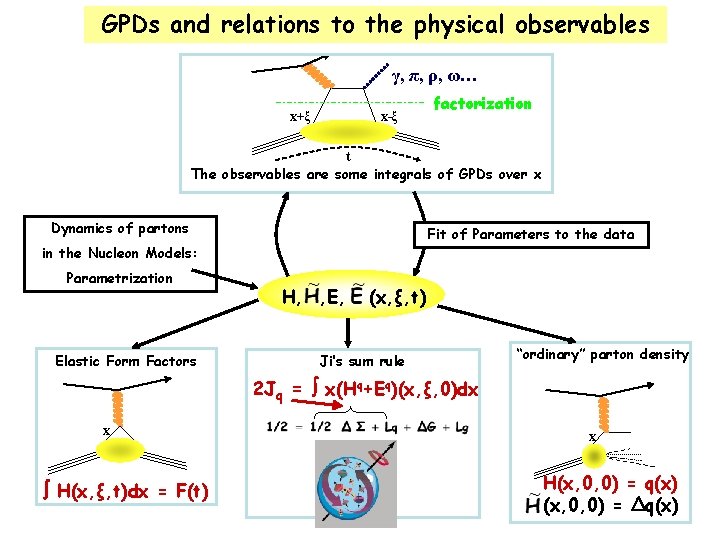 GPDs and relations to the physical observables γ, π, ρ, ω… x-ξ x+ξ factorization