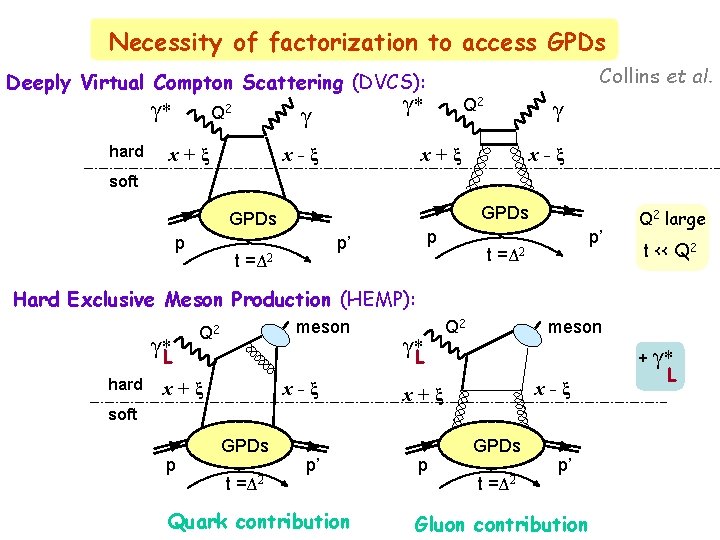 Necessity of factorization to access GPDs Collins et al. Deeply Virtual Compton Scattering (DVCS):