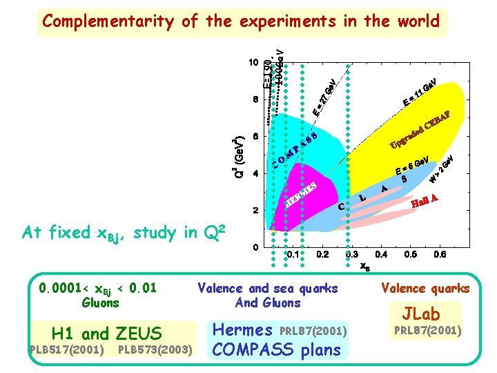 E=190, 100 Ge. V Complementarity of the experiments in the world At fixed x.