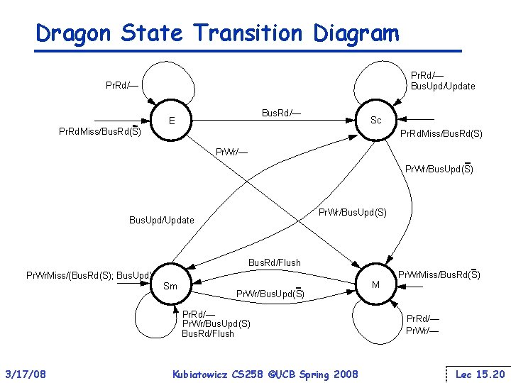 Dragon State Transition Diagram Pr. Rd/— Bus. Upd/Update Pr. Rd/— Bus. Rd/— E Sc