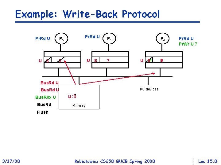 Example: Write-Back Protocol Pr. Rd U P 0 Pr. Rd U P 1 U