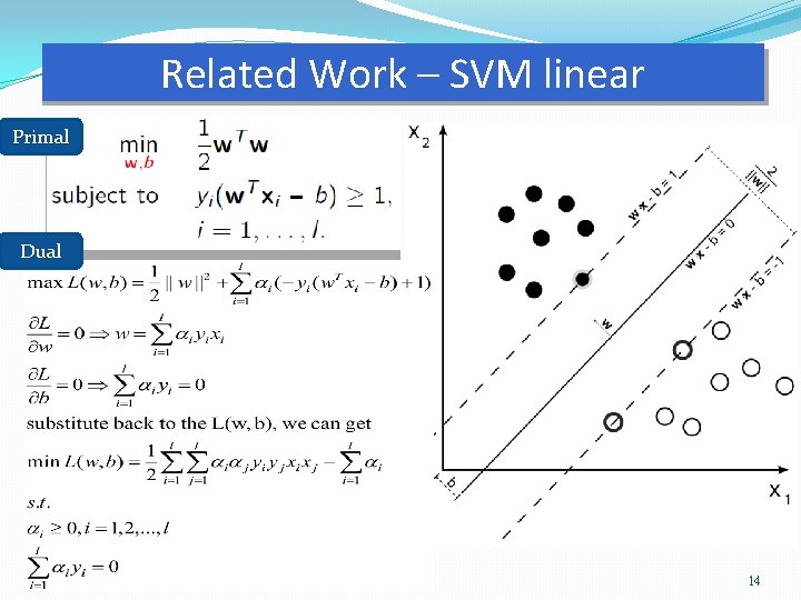 Related Work – SVM linear Primal Dual 14 